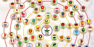 How Expensive is The World vs India 

 India - 1x

 Switzerland - 5.11x
 Liechte