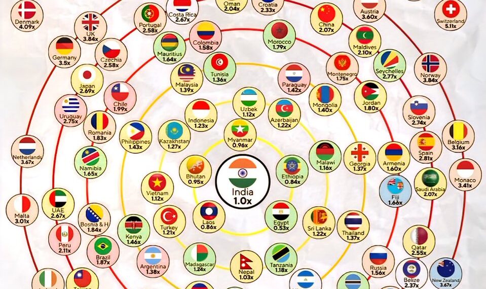 How Expensive is The World vs India 

 India - 1x

 Switzerland - 5.11x
 Liechte