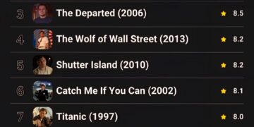Leonardo DiCaprio’s Top 10 Highest Rated Movies 

1. Inception (2010) – 8.8  
2.