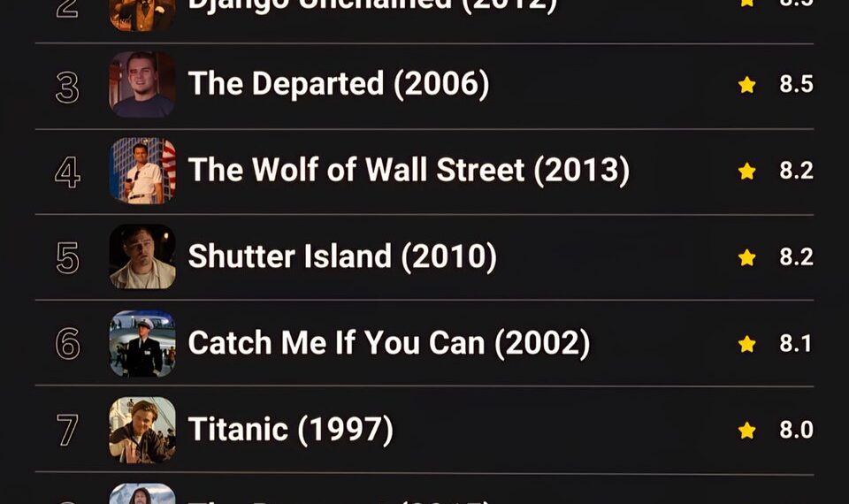 Leonardo DiCaprio’s Top 10 Highest Rated Movies 

1. Inception (2010) – 8.8  
2.