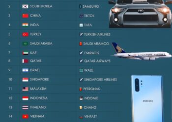 Most Famous Brands from Asian Countries

1.  Japan - Toyota  
2.  South Korea -