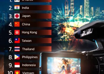 Top 10 Asian Nations That Make the Best Movies 

1.  South Korea  
2.  India  
3
