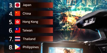 Top 10 Asian Nations That Make the Best Movies 

1.  South Korea  
2.  India  
3