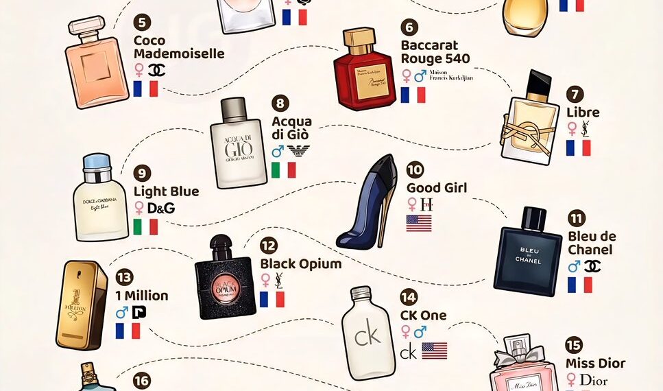 The Best-Selling Perfumes in the World

1.  Chanel No. 5
2.  Sauvage (Dior)
3.