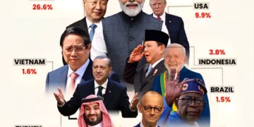 Top 10 Contributors to Global Real GDP Growth in 2026 

1.  China - 26.6%
2.  In
