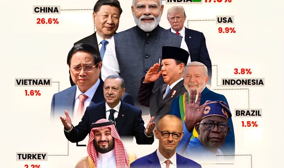 Top 10 Contributors to Global Real GDP Growth in 2026
1. China - 26.6%
2. In