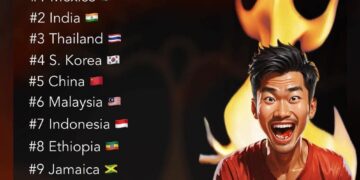 Top 10 Countries with the Spiciest Food 

1.  Mexico
2.  India
3.  Thailand
4.