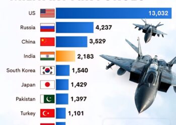 Top 10 Countries by Military Aircraft Fleet 

1.  United States - 13,032
2.  Rus