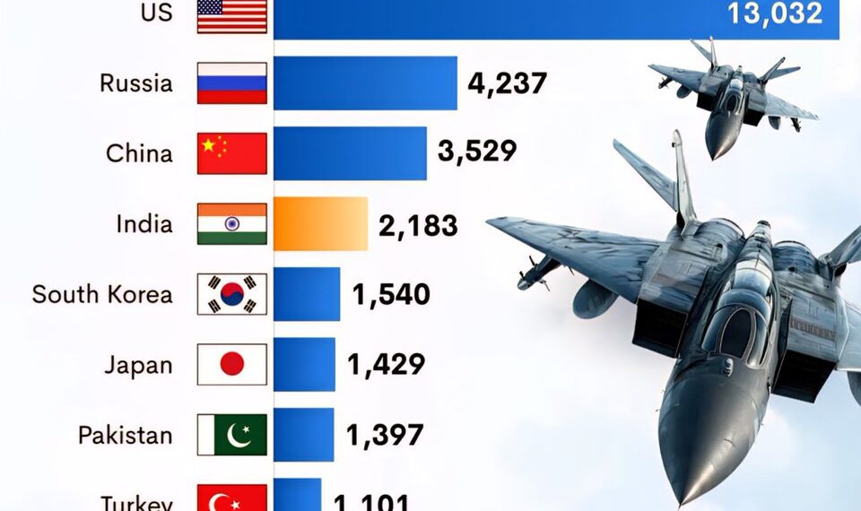 Top 10 Countries by Military Aircraft Fleet 

1.  United States - 13,032
2.  Rus