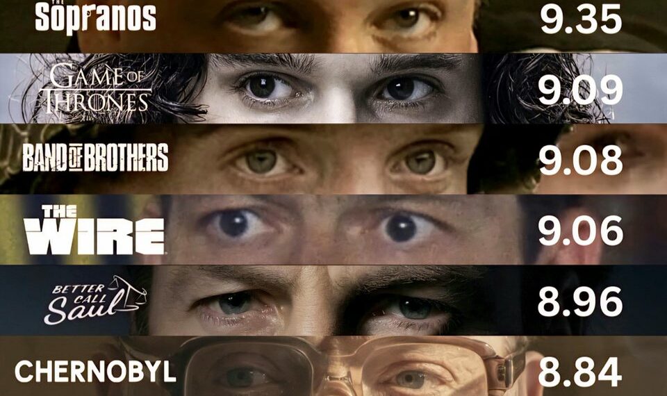 Top 10 Greatest TV Shows of All Time

1.  Breaking Bad – 9.42
2.  The Sopranos –