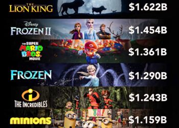 Top 10 Highest Grossing Hollywood Animated Movies