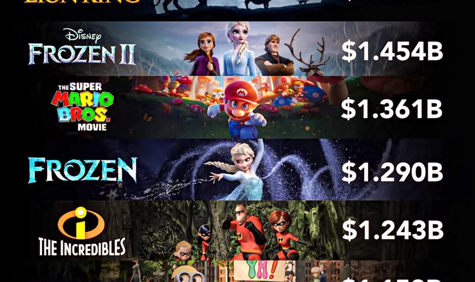 Top 10 Highest Grossing Hollywood Animated Movies
