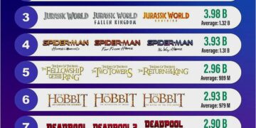 Top 10 Highest Grossing Movie Trilogies 

1. Avatar – ~$5.66 Billion+
2. Star Wa