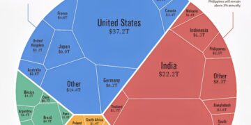 World's Biggest Economies in 2050

1.  China - $41.9 Trillion
2.  United States