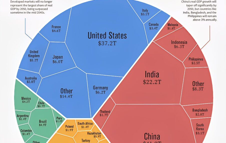 World's Biggest Economies in 2050
1. China - $41.9 Trillion
2. United States