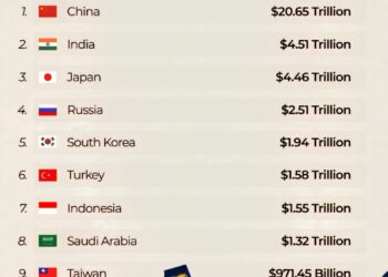 Top 10 Largest Economies in Asia 

1.  China - $20.65 Trillion
2.  India - $4.51