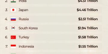 Top 10 Largest Economies in Asia 

1.  China - $20.65 Trillion
2.  India - $4.51