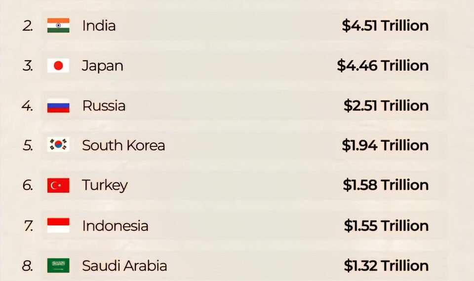 Top 10 Largest Economies in Asia 

1.  China - $20.65 Trillion
2.  India - $4.51