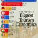 World’s Top 10 Biggest Tourism Economies

1.  USA – $2.4 Trillion
2.  China – $1