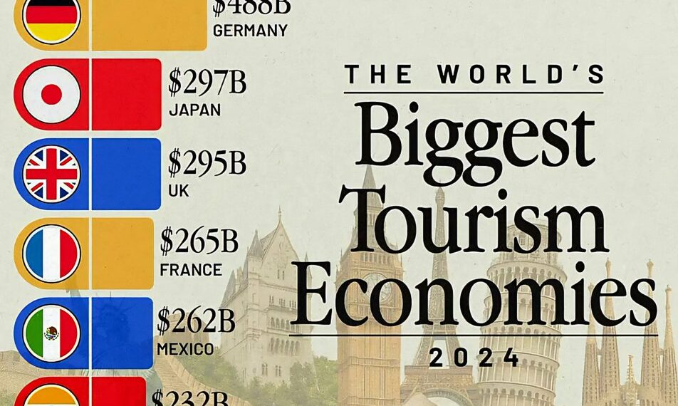 World’s Top 10 Biggest Tourism Economies
1. USA – $2.4 Trillion
2. China – $1