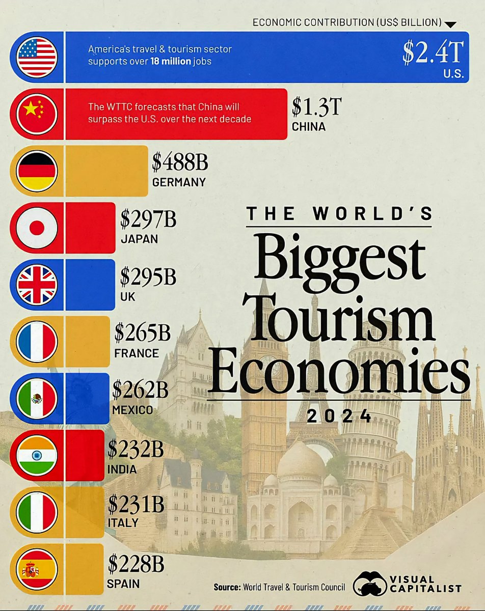 World’s Top 10 Biggest Tourism Economies