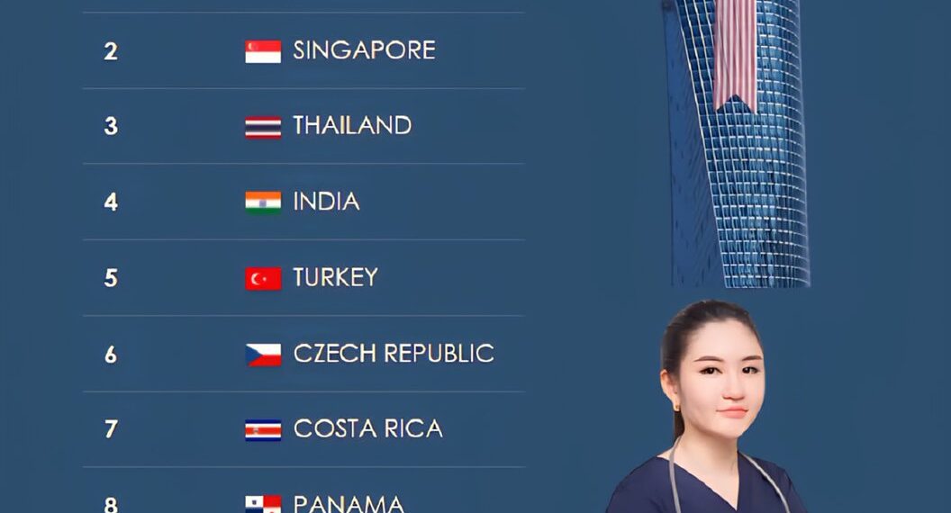 Top 10 Medical Tourism Countries in the World 

1.  Malaysia
2.  Singapore
3.  T