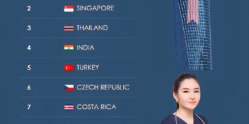 Top 10 Medical Tourism Countries in the World 

1.  Malaysia
2.  Singapore
3.  T
