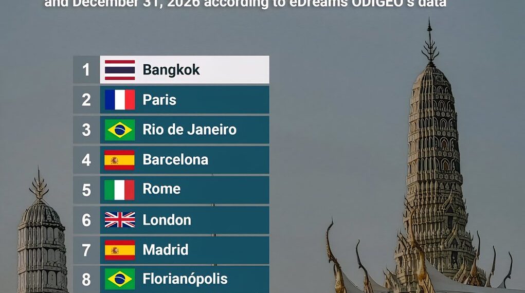 Top 10 Most Booked Travel Destinations for 2026

1.  Bangkok, Thailand  
2.  Par