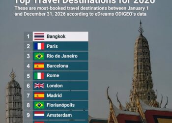 Top 10 Most Booked Travel Destinations for 2026

1.  Bangkok, Thailand  
2.  Par