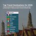 Top 10 Most Booked Travel Destinations for 2026

1.  Bangkok, Thailand  
2.  Par