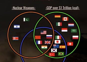 The Most Powerful Countries