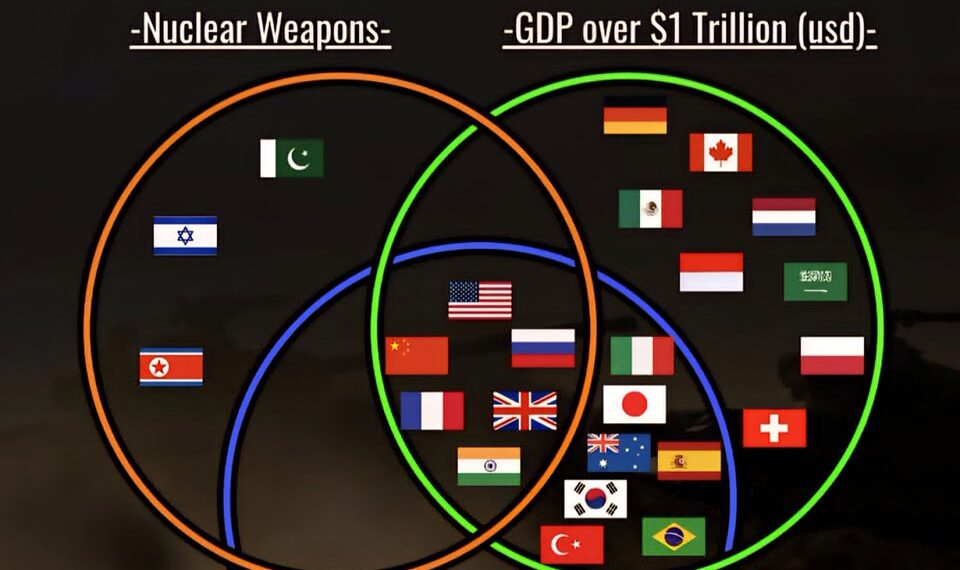 The Most Powerful Countries