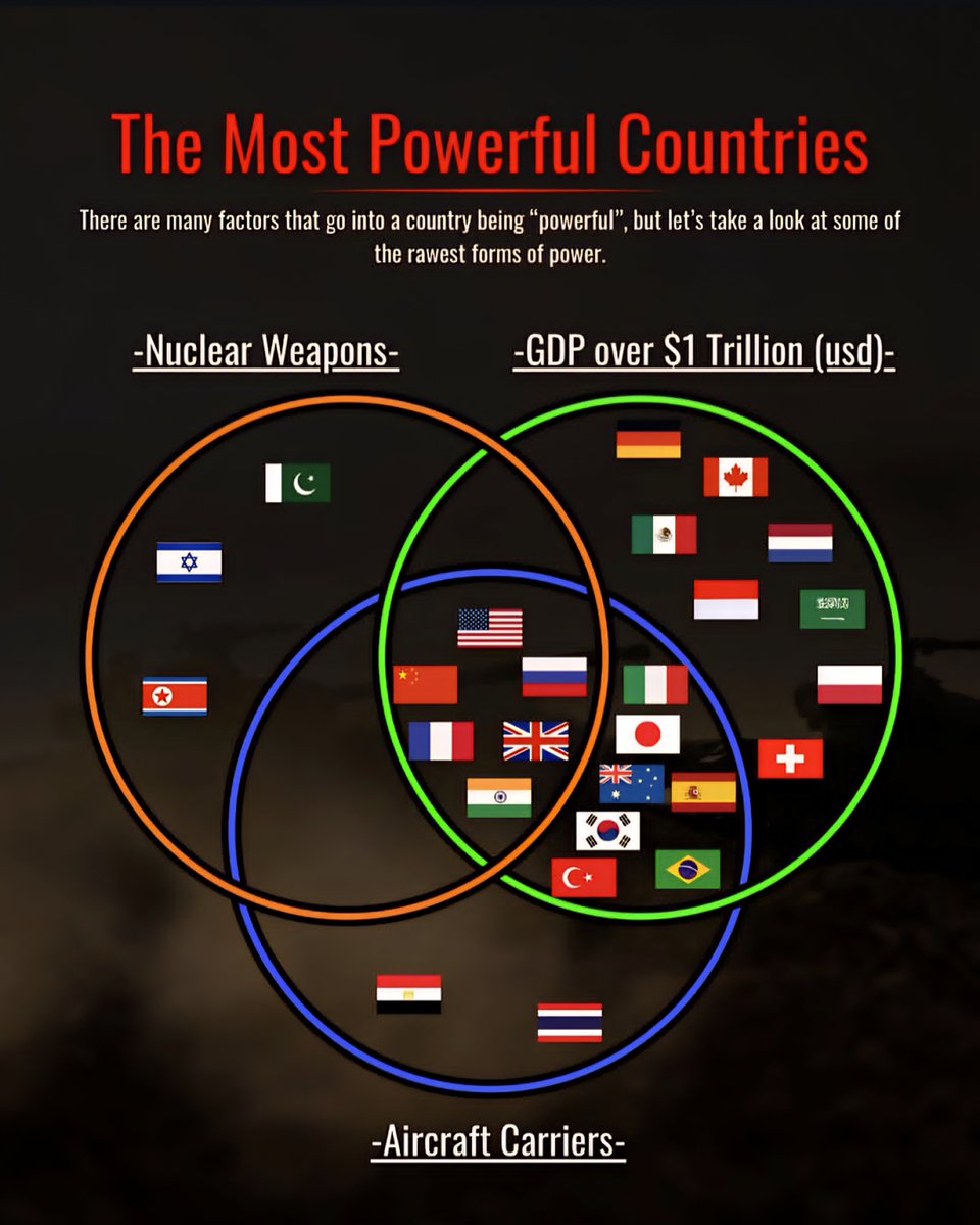 The Most Powerful Countries