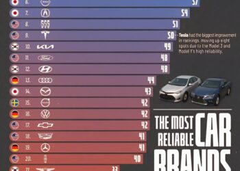 The Most Reliable Car Brands of 2026 

1.  Toyota - 66  
2.  Subaru - 63  
3.  L