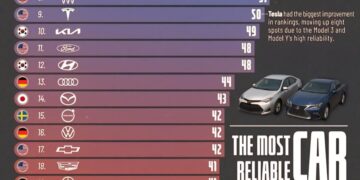 The Most Reliable Car Brands of 2026 

1.  Toyota - 66  
2.  Subaru - 63  
3.  L