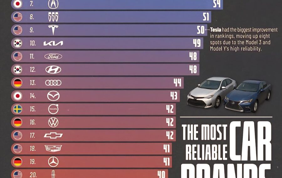 The Most Reliable Car Brands of 2026 

1.  Toyota - 66  
2.  Subaru - 63  
3.  L