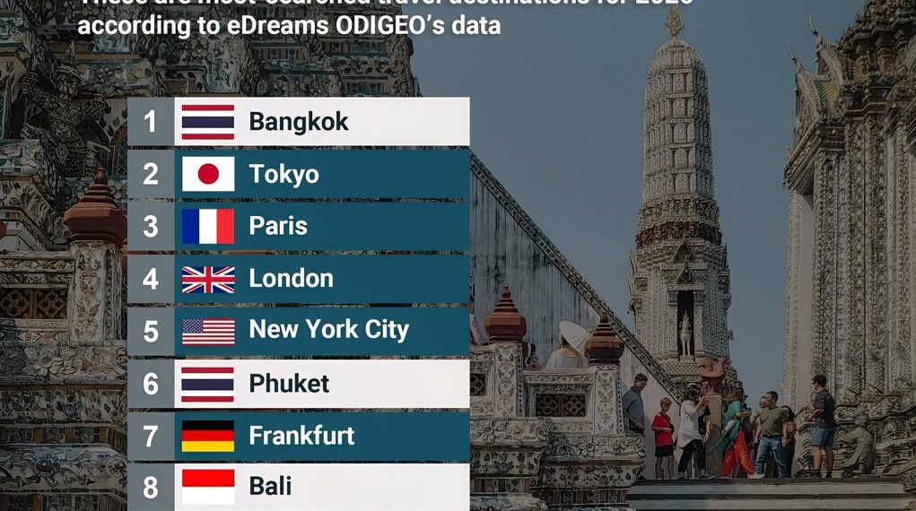 Top 10 Most Searched Destinations For 2026

1.  Bangkok, Thailand  
2.  Tokyo, J