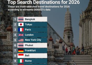 Top 10 Most Searched Destinations For 2026

1.  Bangkok, Thailand  
2.  Tokyo, J
