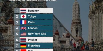 Top 10 Most Searched Destinations For 2026

1.  Bangkok, Thailand  
2.  Tokyo, J
