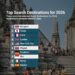 Top 10 Most Searched Destinations For 2026

1.  Bangkok, Thailand  
2.  Tokyo, J