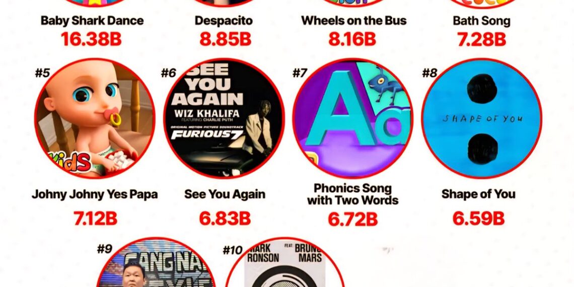 Top 10 Most Viewed YouTube Videos of All Time 

1.  Baby Shark Dance - 16.38 Bil