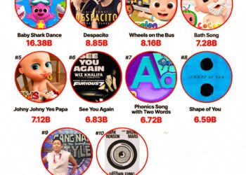 Top 10 Most Viewed YouTube Videos of All Time 

1.  Baby Shark Dance - 16.38 Bil