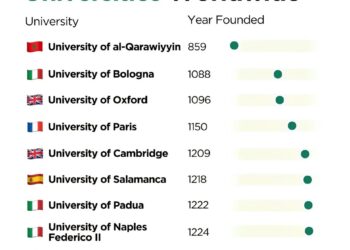 Top 10 Oldest Universities in the World

1  University of al-Qarawiyyin – 859
2