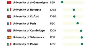 Top 10 Oldest Universities in the World

1  University of al-Qarawiyyin – 859
2