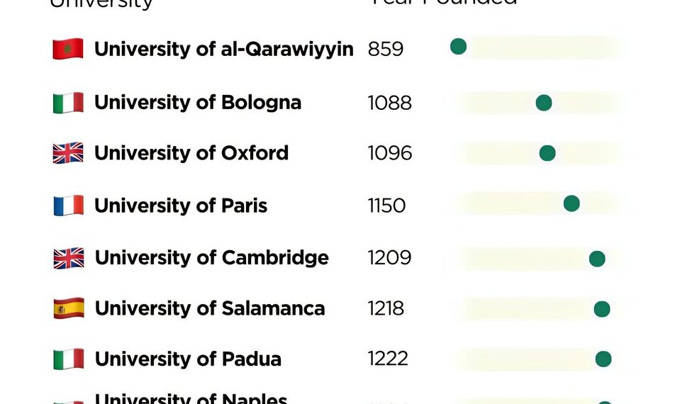 Top 10 Oldest Universities in the World

1  University of al-Qarawiyyin – 859
2