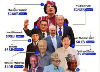 Top 10 Richest Leaders to Ever Live on the Earth 

1.  Muammar Gaddafi - $280 Bi
