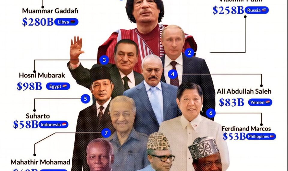 Top 10 Richest Leaders to Ever Live on the Earth 

1.  Muammar Gaddafi - $280 Bi
