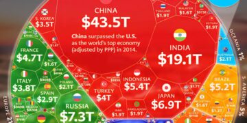 World's Top 100 Biggest Economies in 2026

1.  China - $43.49 Trillion
2.  Unite