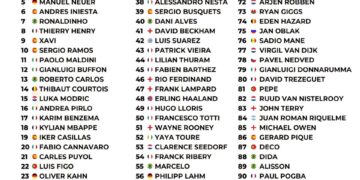 Top 100 Footballers of 2001-2025

1.  Lionel Messi
2.  Cristiano Ronaldo
3.  Zin