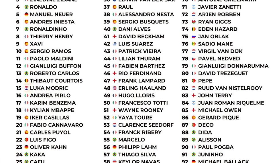 Top 100 Footballers of 2001-2025

1.  Lionel Messi
2.  Cristiano Ronaldo
3.  Zin